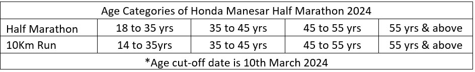 Age Categories, Honda Manesar Half Marathon